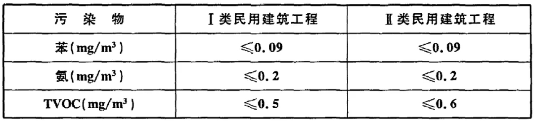 GB50325-2020《民用建筑工程室內(nèi)環(huán)境污染控制標準》