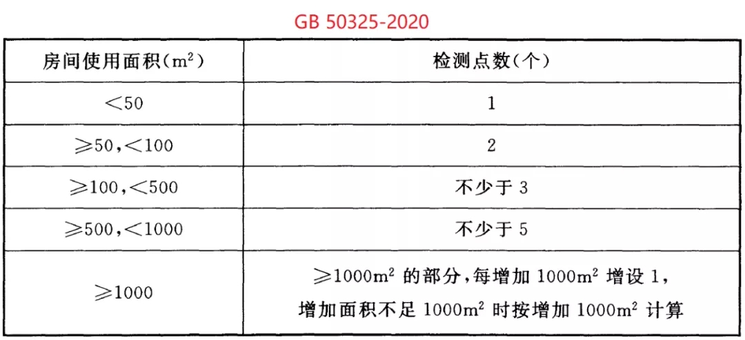 GB50325-2020《民用建筑工程室內(nèi)環(huán)境污染控制標準》
