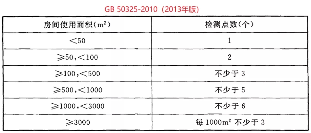 GB50325-2020《民用建筑工程室內(nèi)環(huán)境污染控制標準》